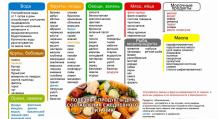 Правильное питание при похудении — меню на каждый день Перечень продуктов для похудения
